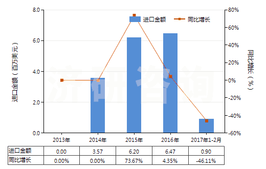 2013-2017年2月中國其他無齒孔卷片（105mm＜寬≤610mm）(HS37024490)進(jìn)口總額及增速統(tǒng)計(jì)